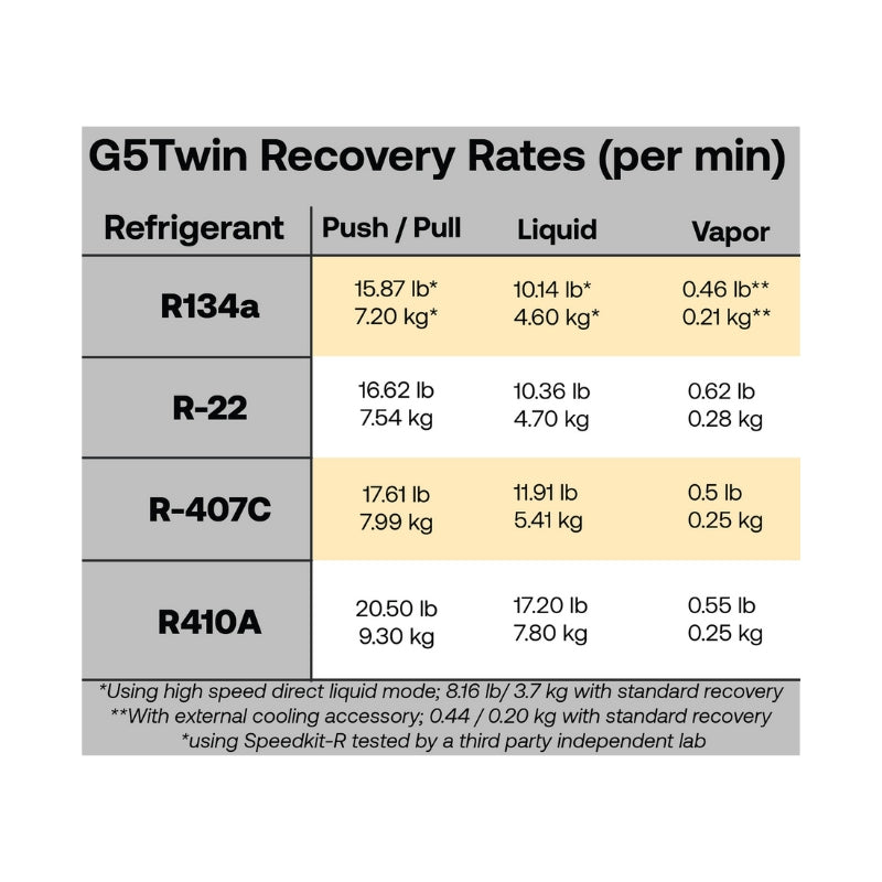 Appion G5TWIN Refrigerant Recovery Machine Recovery Rates (Per Min)